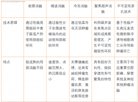 介入治疗（上）常见的介入治疗手段与应用