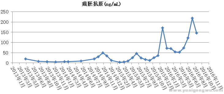 CEA曲线