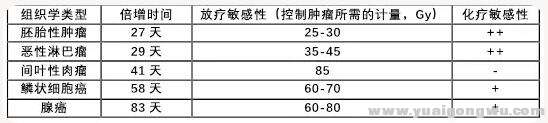 肿瘤倍增时间