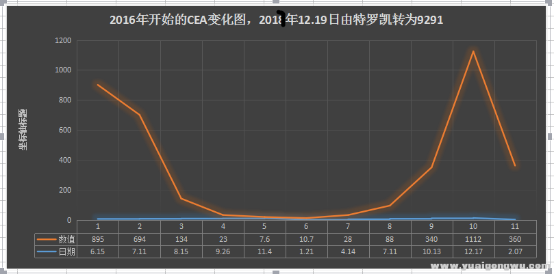 简易的CEA变化趋势图