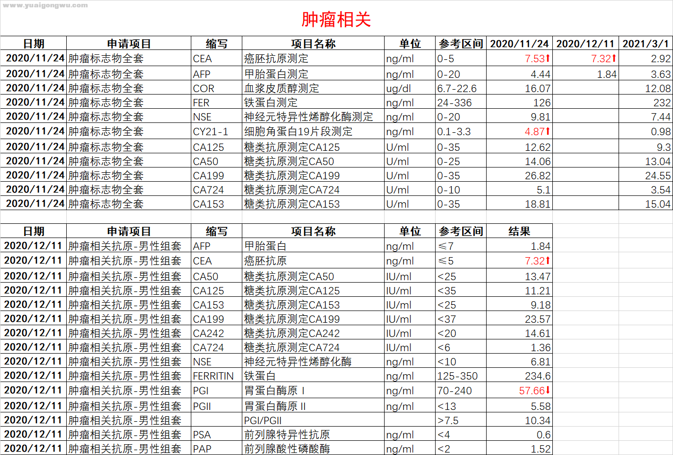 肿瘤标志物相关检查