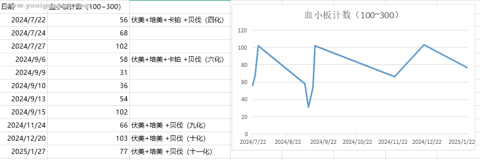 血小板情况